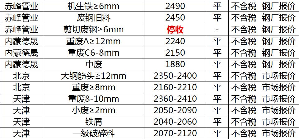 最新廢鋼價格行情走勢分析