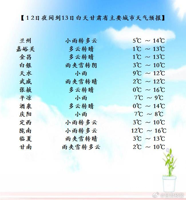 甘南最新天氣預報