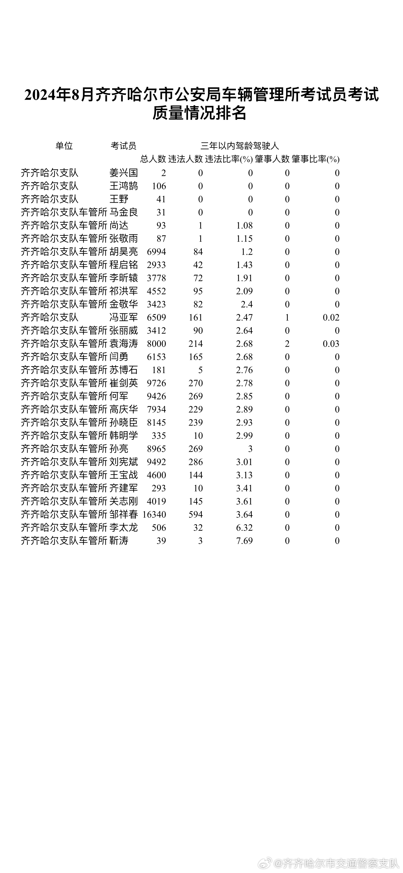 齊齊哈爾科三?？甲钚虑闆r分析
