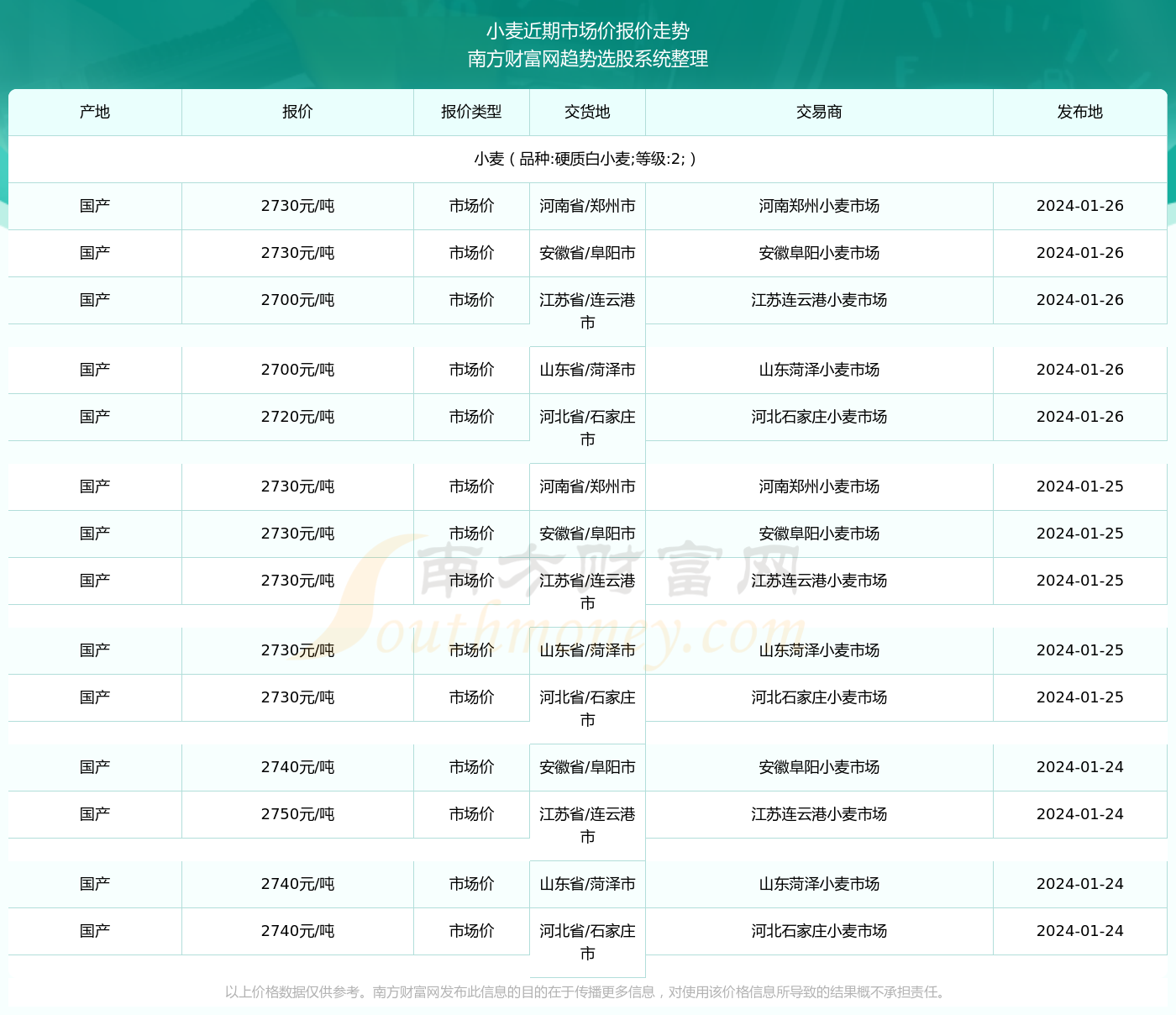 連云港小麥最新價(jià)格動(dòng)態(tài)分析