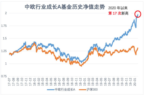 關(guān)于今天最新凈值查詢，聚焦在基金代碼為000083的基金凈值上